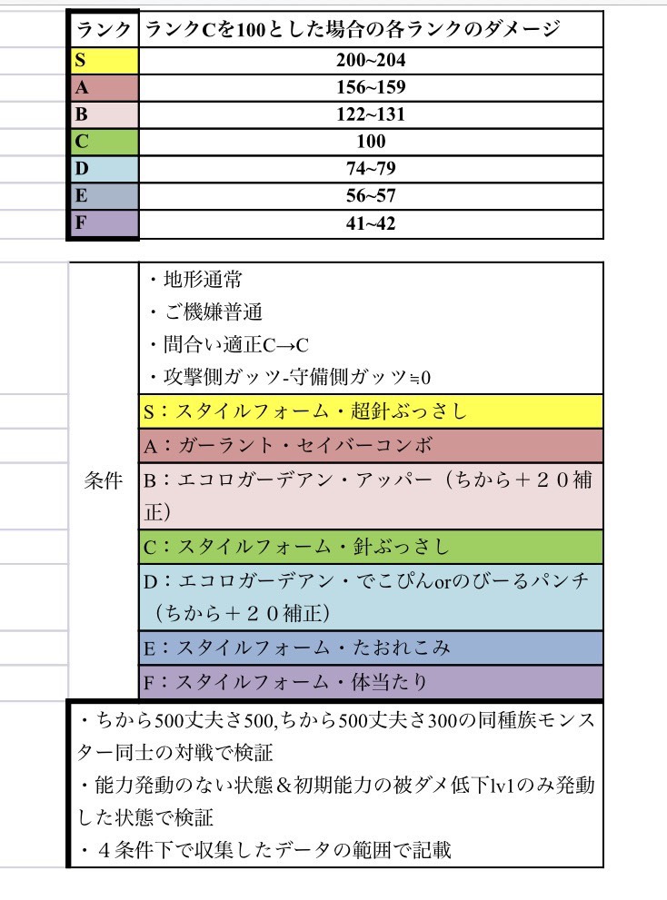 ダメージランク比較表